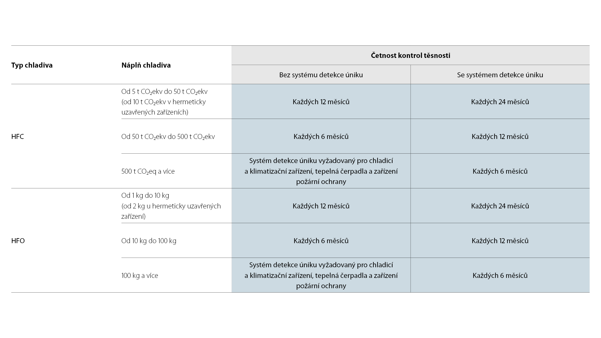 Přehled požadavků a pokynů pro kontroly těsnosti
