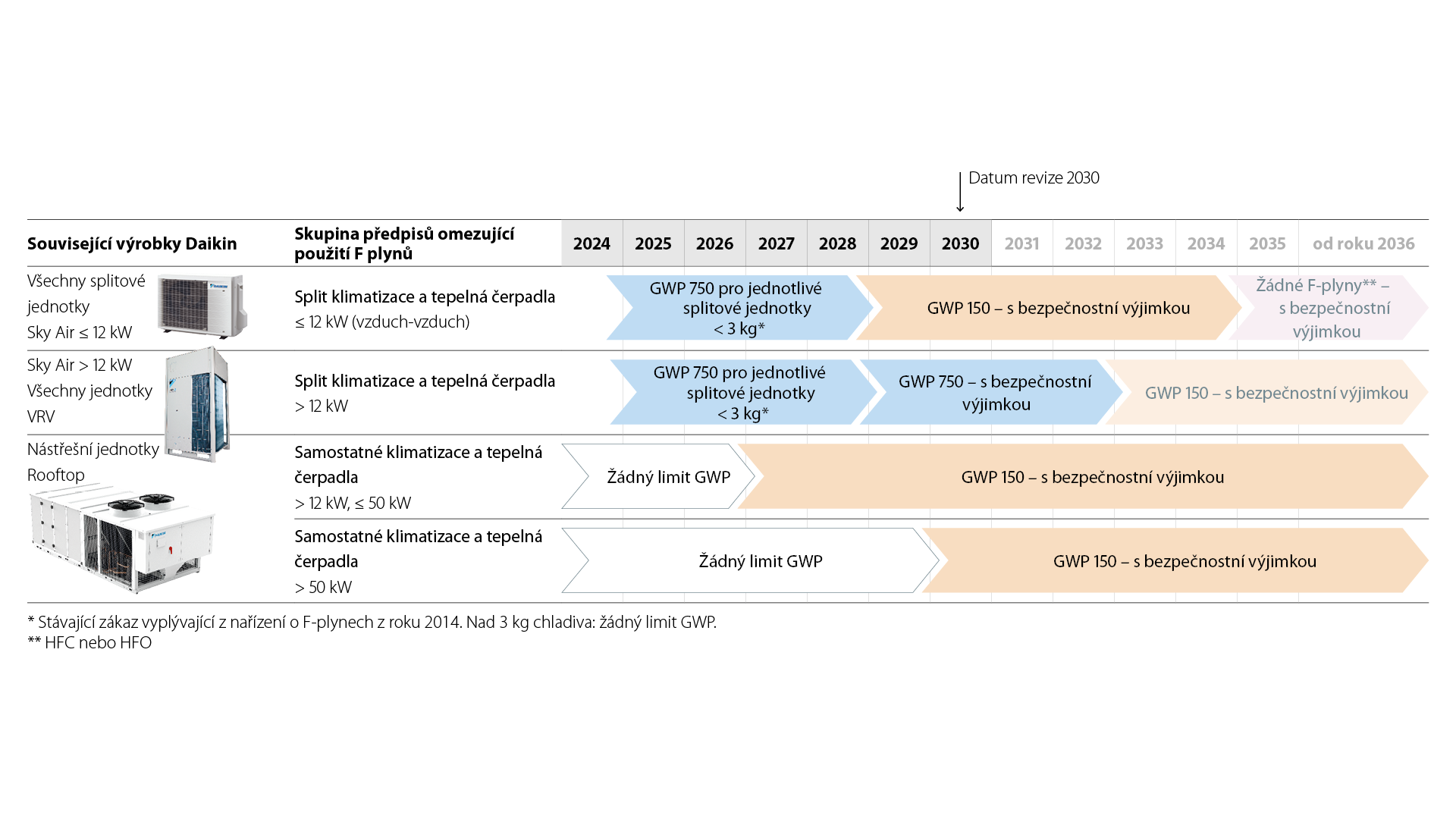Přehled uvalených zákazů a požadavků na rezidenční a komerční systémy vzduch-vzduch