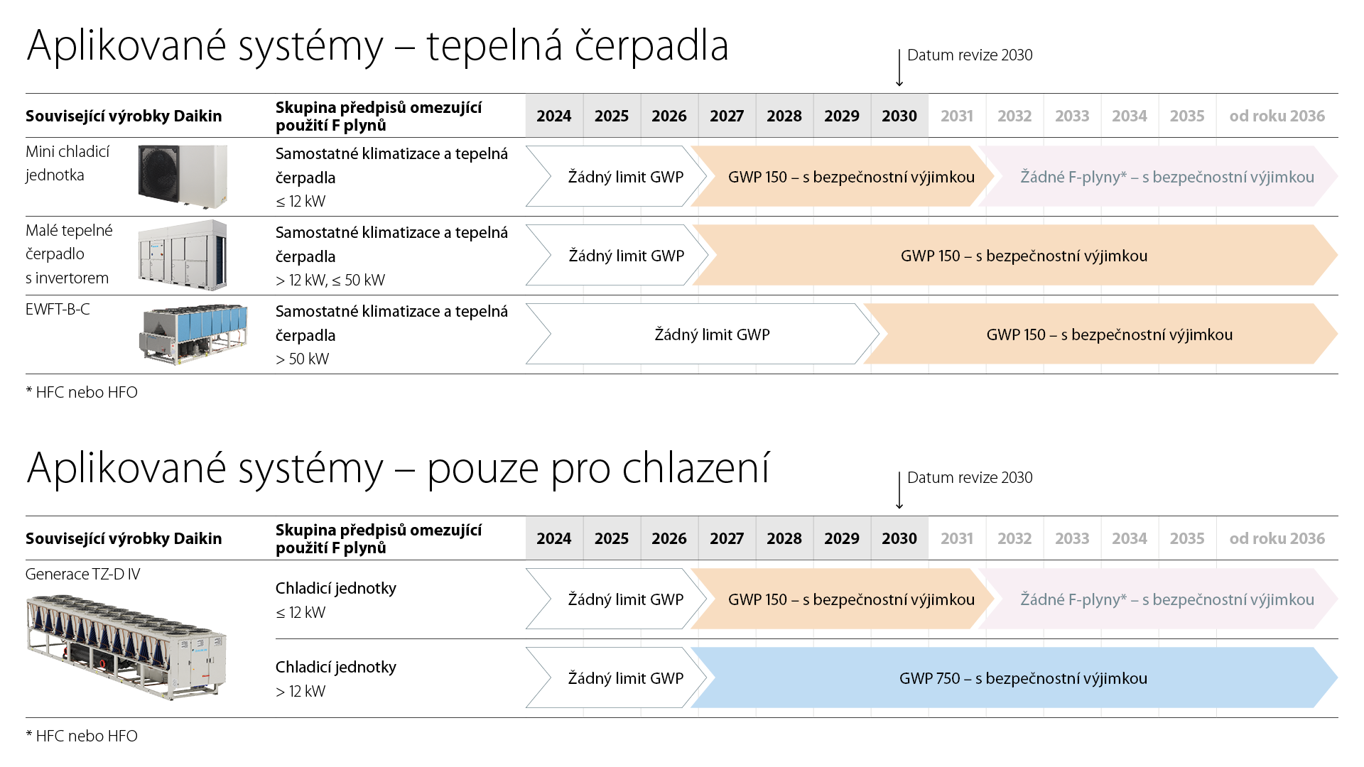 Přehled uvalených zákazů a požadavků pouze pro tepelná čerpadla a chladicí jednotky pro aplikované systémy