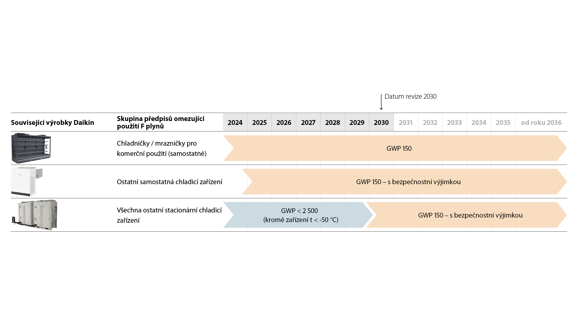 Přehled uvalených zákazů a požadavků na chladicí systémy