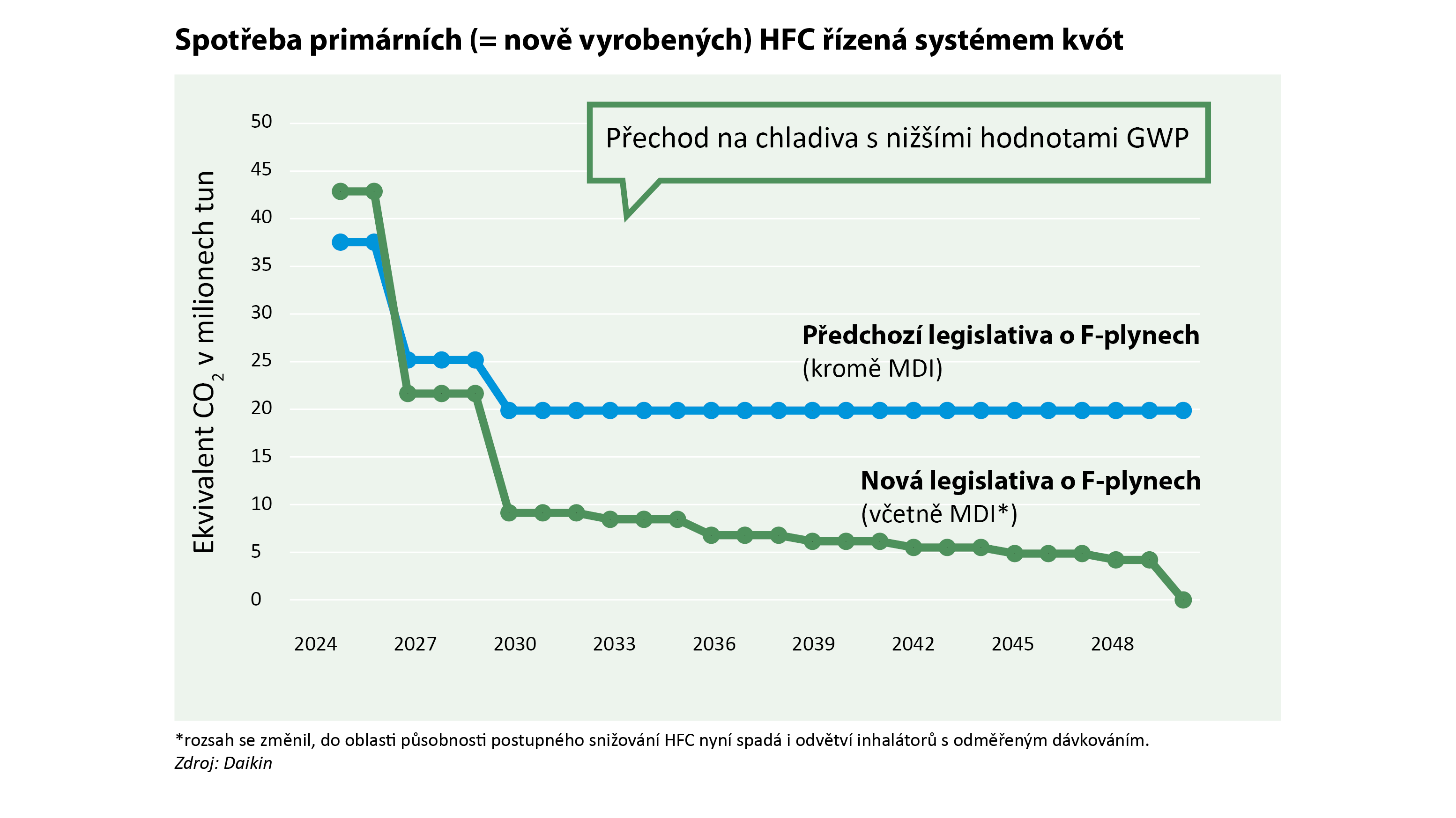 Graf srovnání postupného omezování emisí F-plynů
