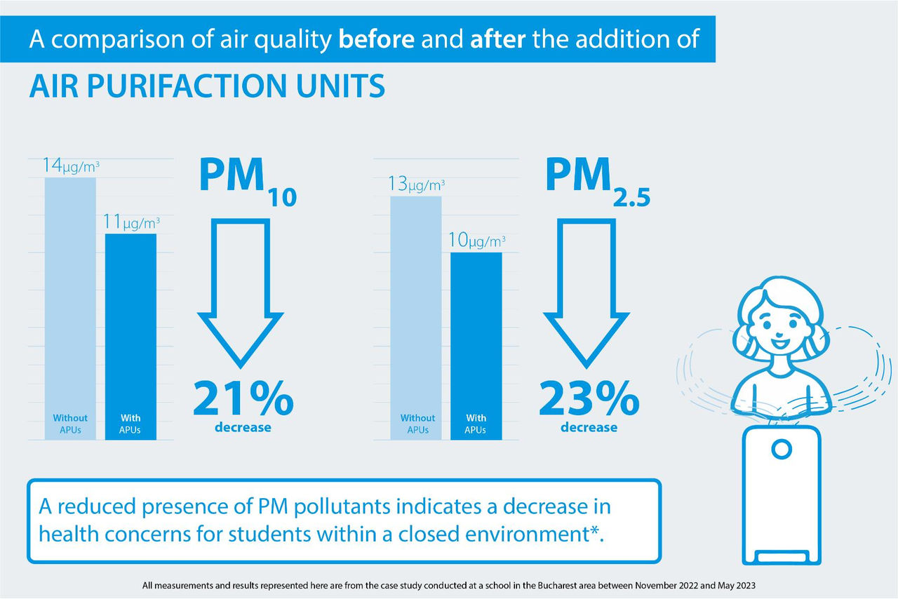 Air purification