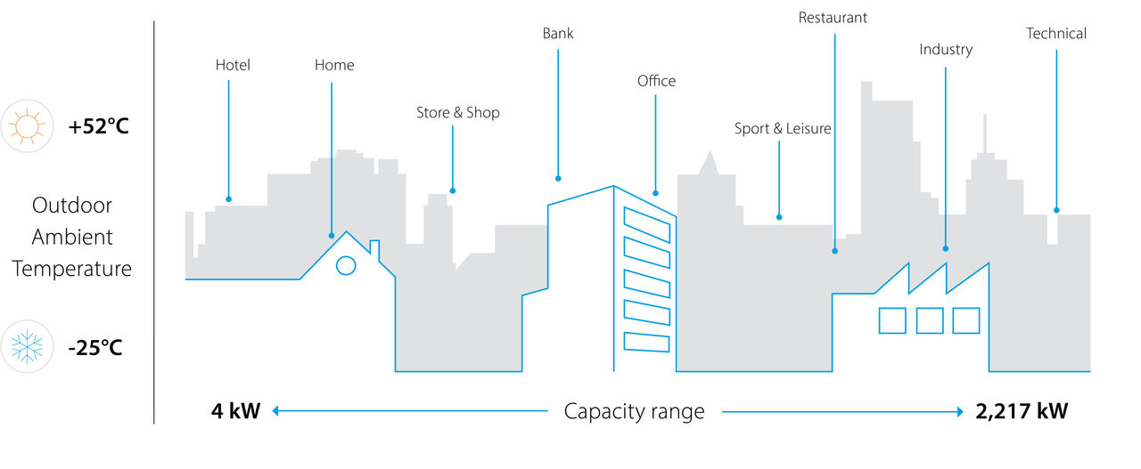 Illustration capacity range of commercial heat pump and outdoor ambient temperature